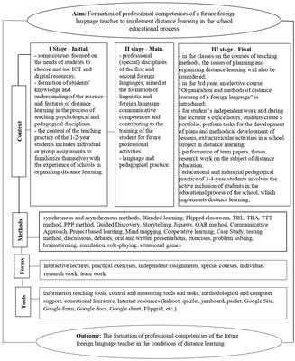 Methodical system for formation of professional competences of a future foreign language teacher in conditions of distance learning